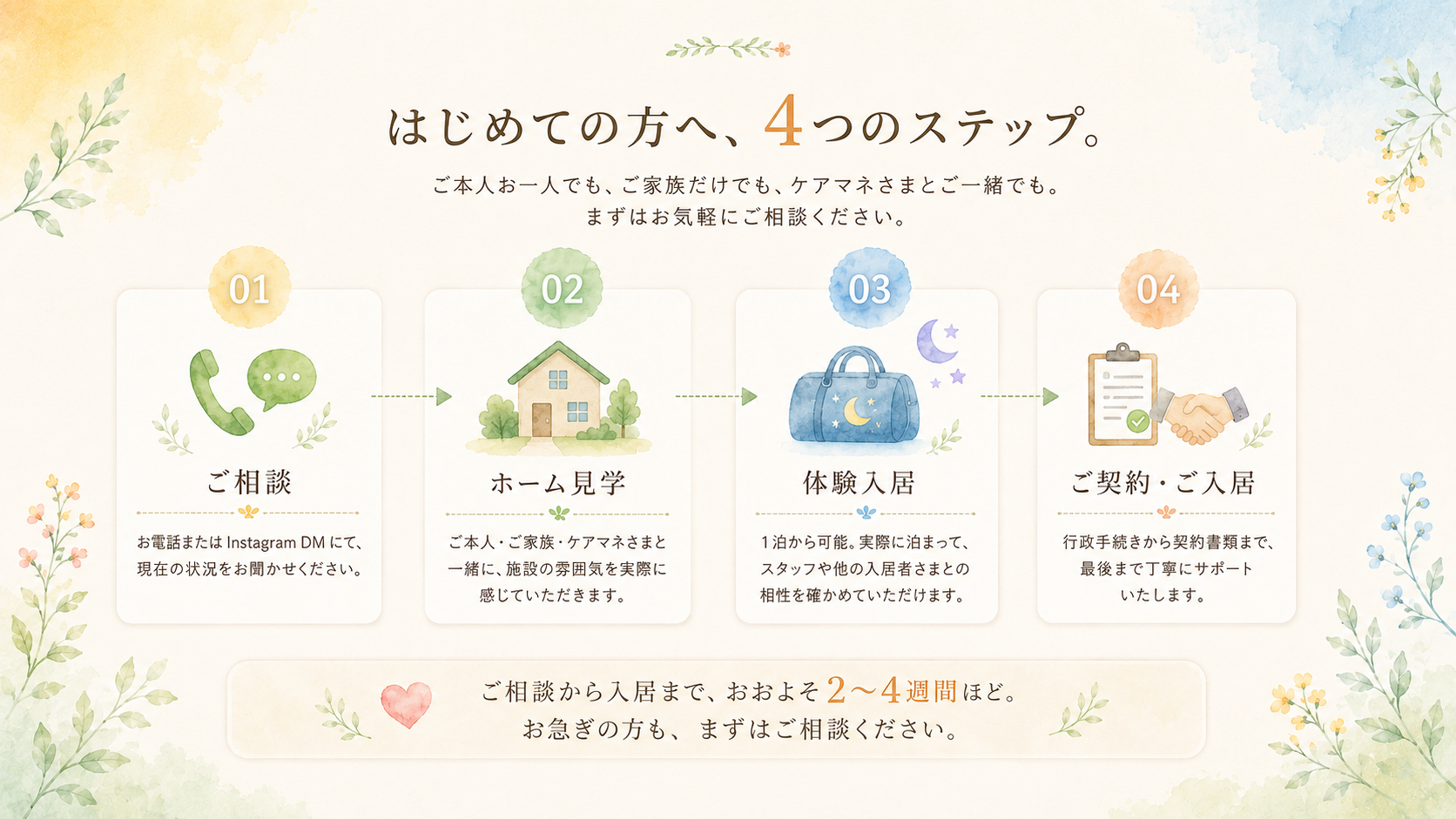 はじめての方へ、4つのステップ（ご相談 → ホーム見学 → 体験入居 → ご契約・ご入居）